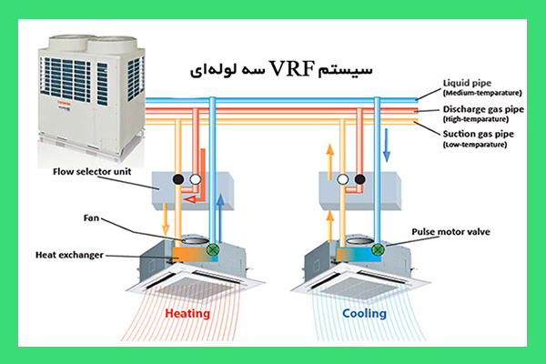 سیستم VRF چگونه کار می کند؟